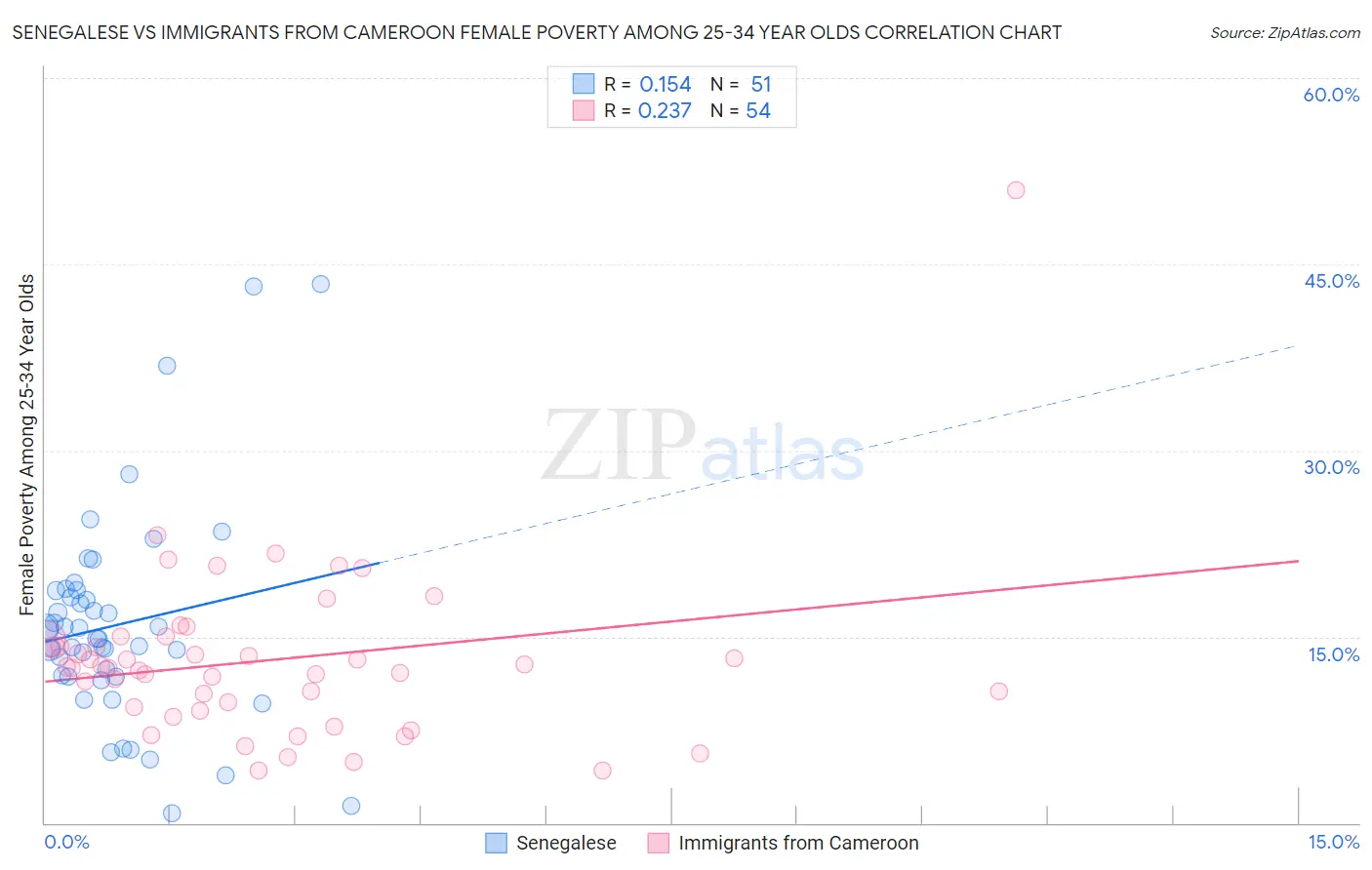 Senegalese vs Immigrants from Cameroon Female Poverty Among 25-34 Year Olds
