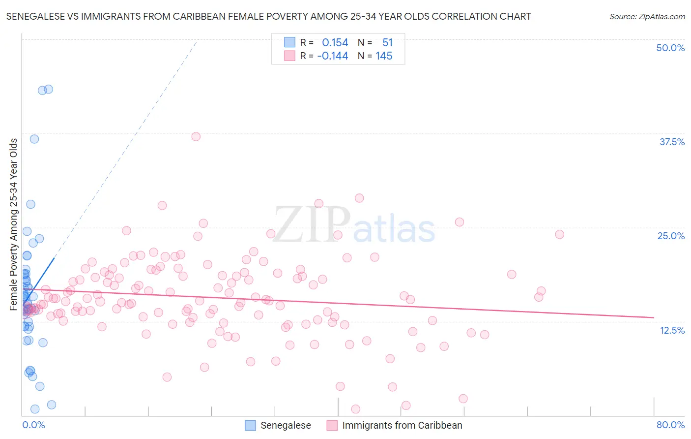 Senegalese vs Immigrants from Caribbean Female Poverty Among 25-34 Year Olds