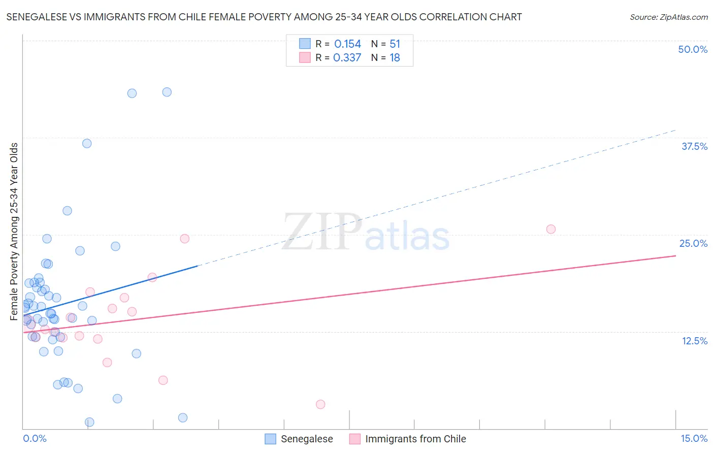 Senegalese vs Immigrants from Chile Female Poverty Among 25-34 Year Olds