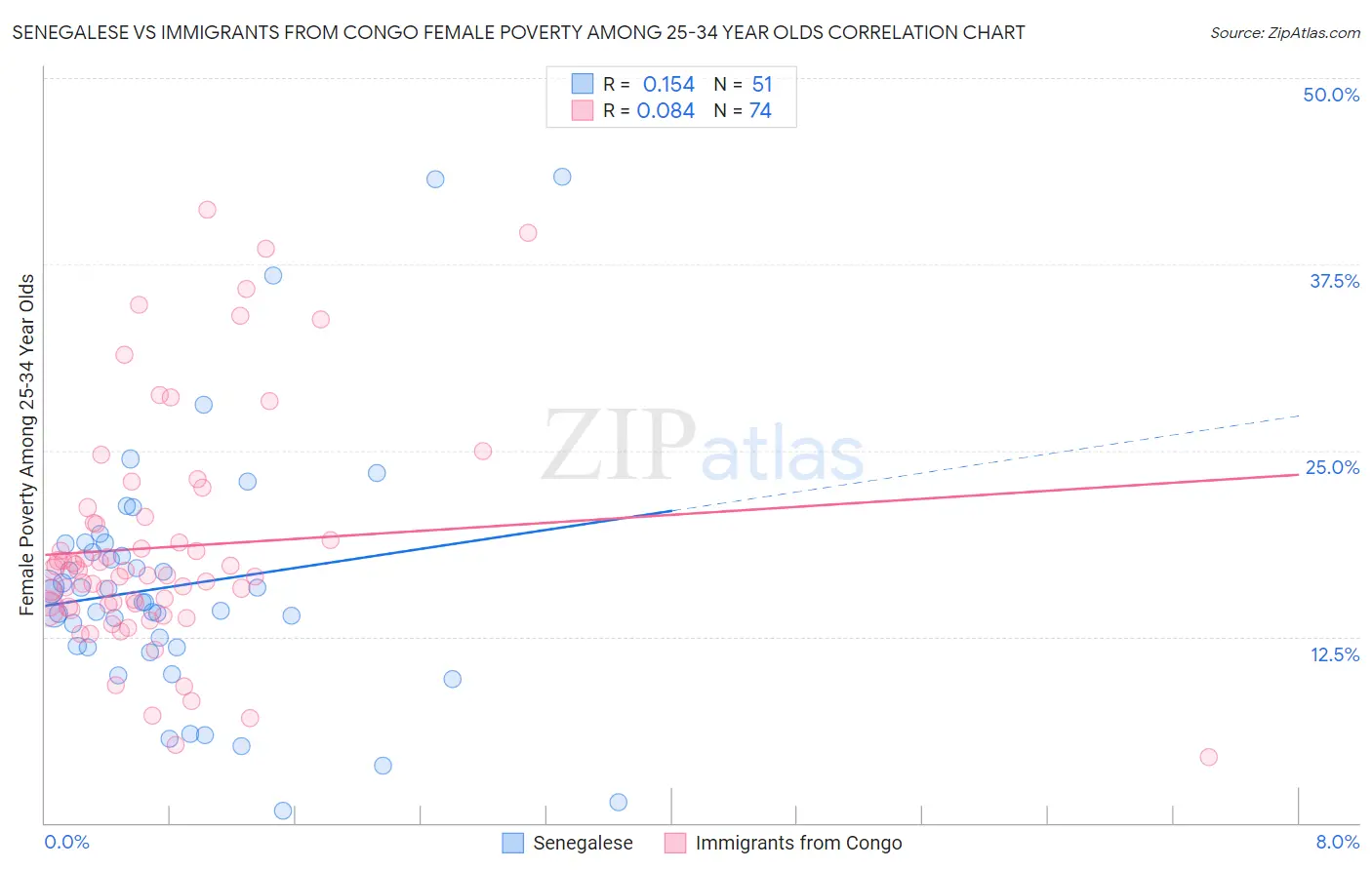 Senegalese vs Immigrants from Congo Female Poverty Among 25-34 Year Olds