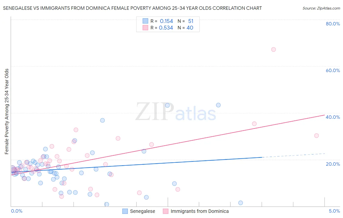 Senegalese vs Immigrants from Dominica Female Poverty Among 25-34 Year Olds