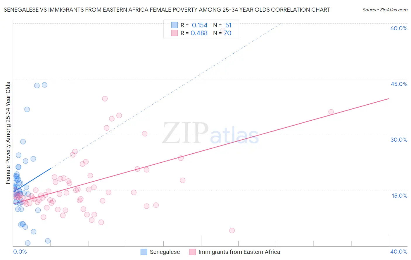 Senegalese vs Immigrants from Eastern Africa Female Poverty Among 25-34 Year Olds