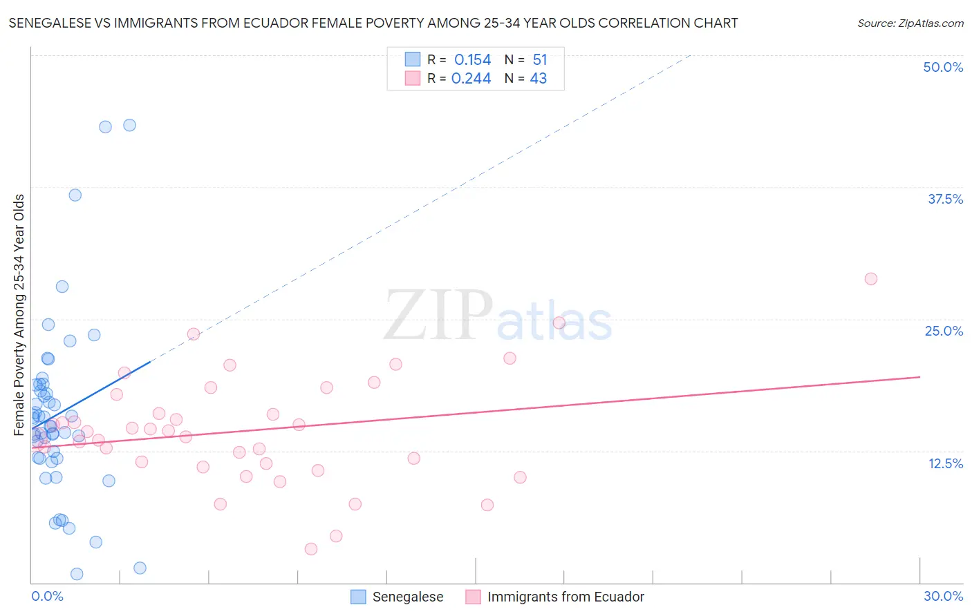 Senegalese vs Immigrants from Ecuador Female Poverty Among 25-34 Year Olds