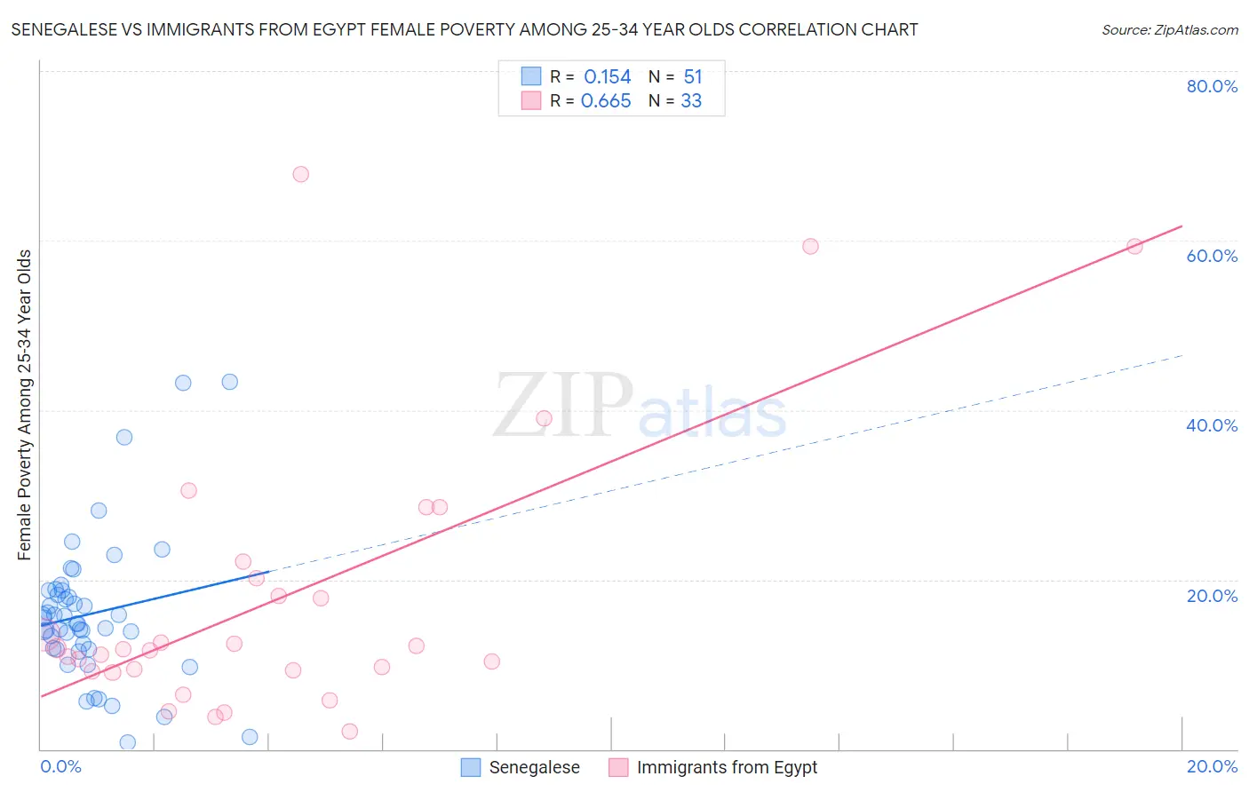 Senegalese vs Immigrants from Egypt Female Poverty Among 25-34 Year Olds