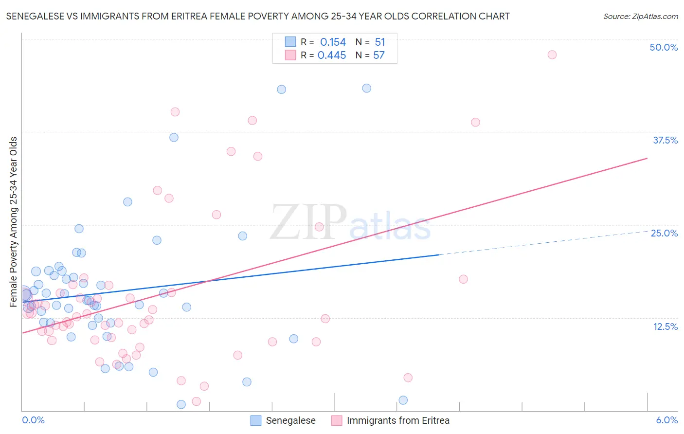 Senegalese vs Immigrants from Eritrea Female Poverty Among 25-34 Year Olds