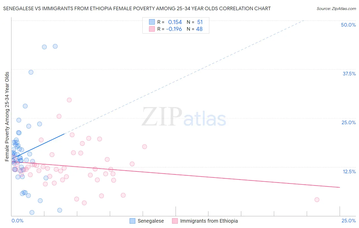 Senegalese vs Immigrants from Ethiopia Female Poverty Among 25-34 Year Olds