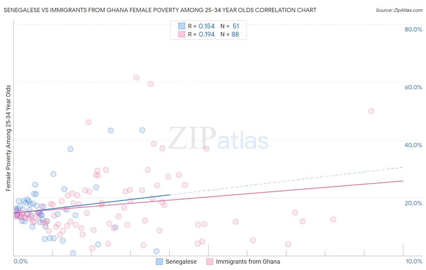 Senegalese vs Immigrants from Ghana Female Poverty Among 25-34 Year Olds