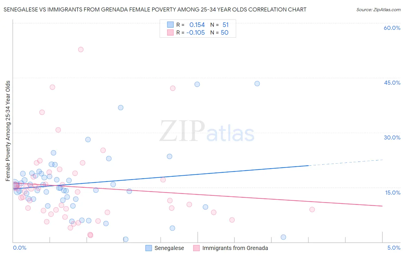 Senegalese vs Immigrants from Grenada Female Poverty Among 25-34 Year Olds