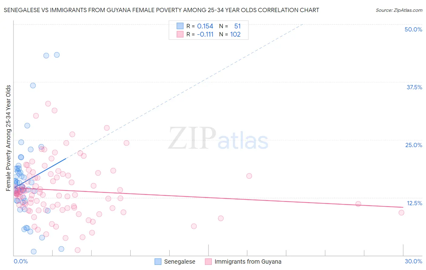 Senegalese vs Immigrants from Guyana Female Poverty Among 25-34 Year Olds