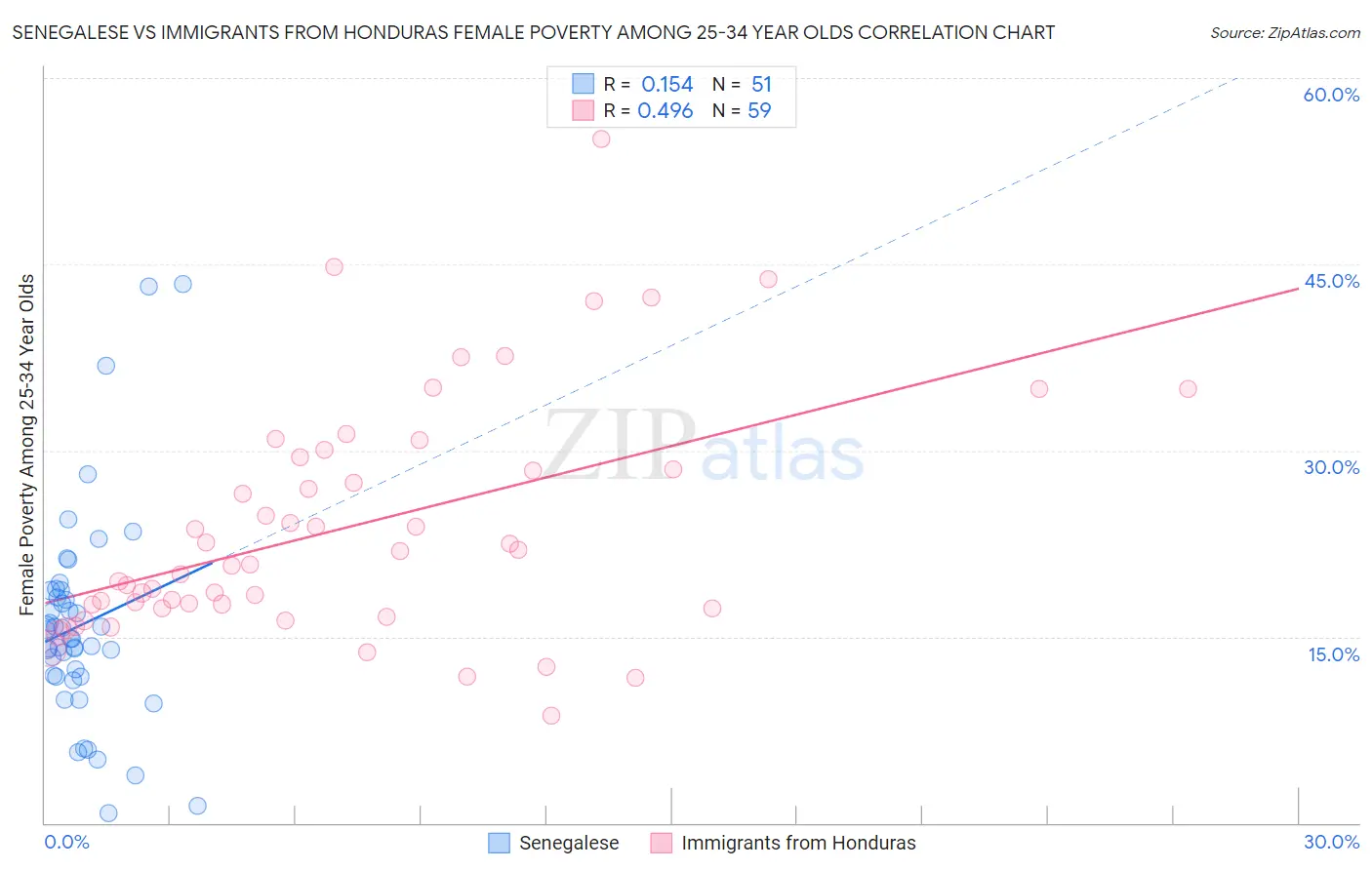 Senegalese vs Immigrants from Honduras Female Poverty Among 25-34 Year Olds