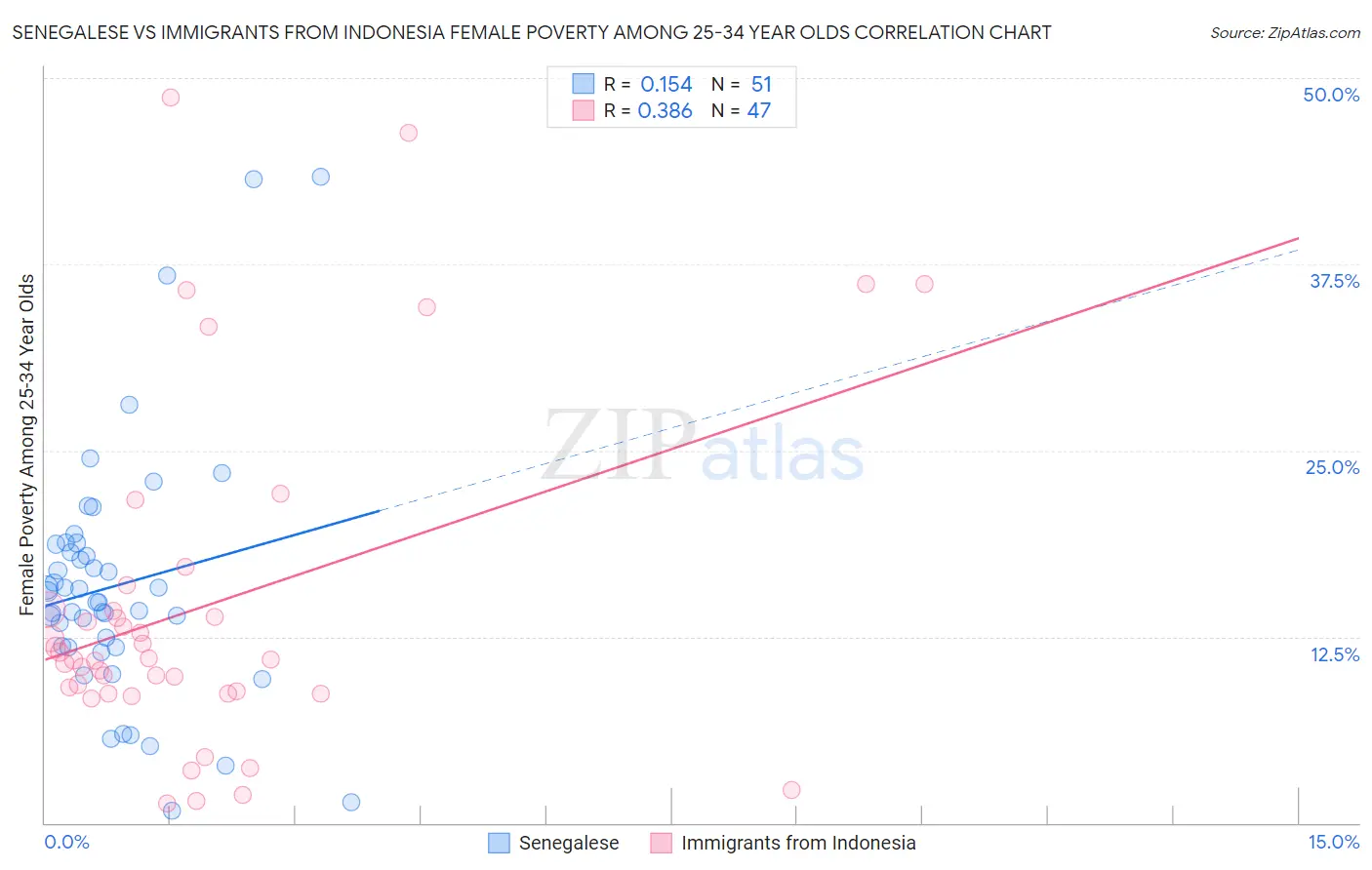 Senegalese vs Immigrants from Indonesia Female Poverty Among 25-34 Year Olds