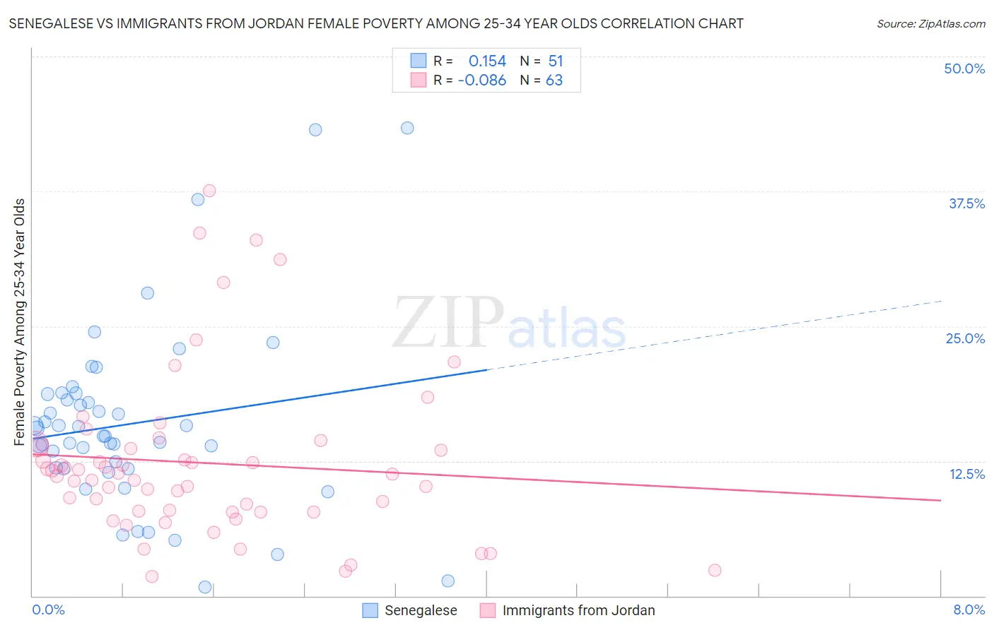 Senegalese vs Immigrants from Jordan Female Poverty Among 25-34 Year Olds