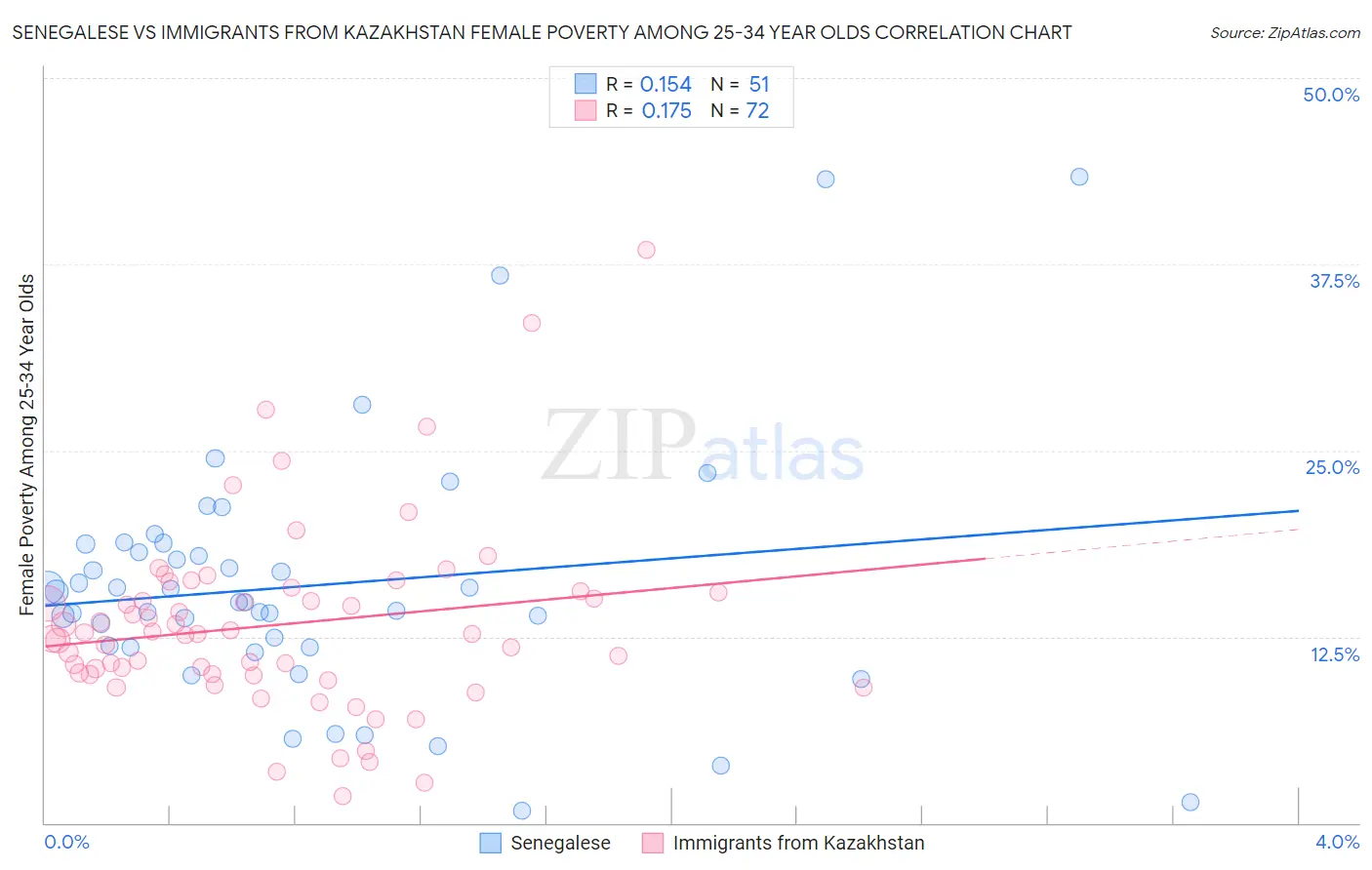 Senegalese vs Immigrants from Kazakhstan Female Poverty Among 25-34 Year Olds