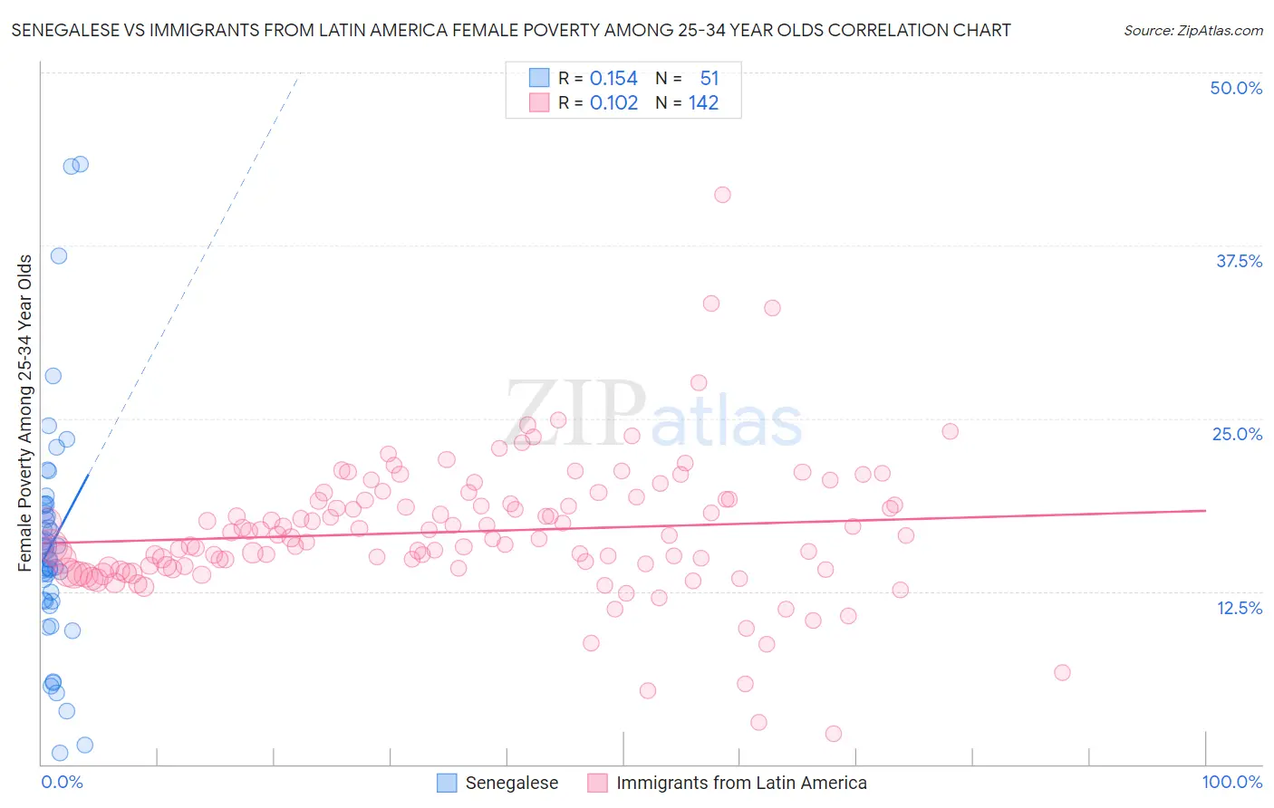 Senegalese vs Immigrants from Latin America Female Poverty Among 25-34 Year Olds