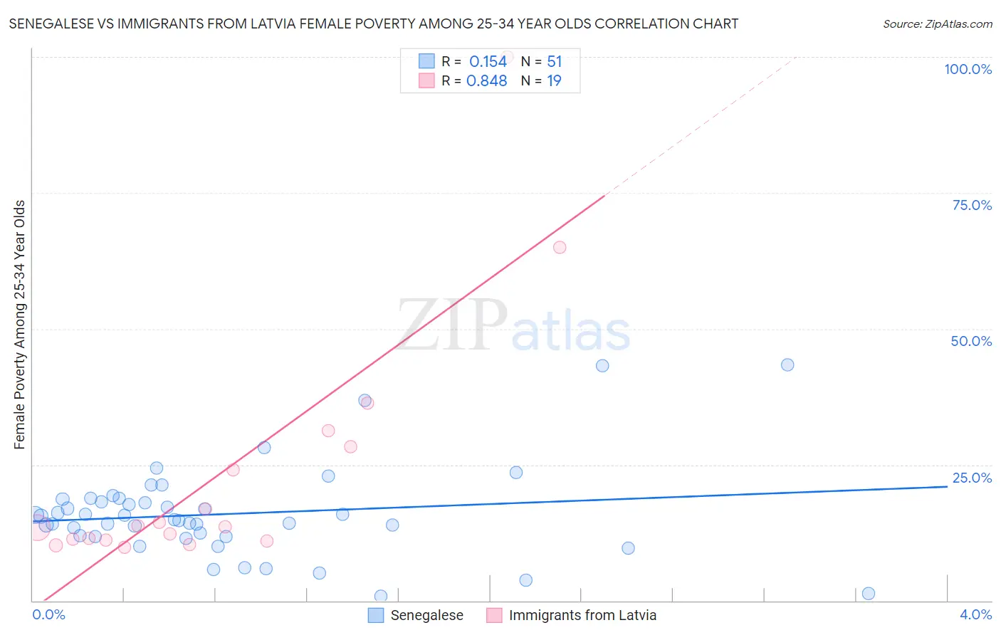 Senegalese vs Immigrants from Latvia Female Poverty Among 25-34 Year Olds