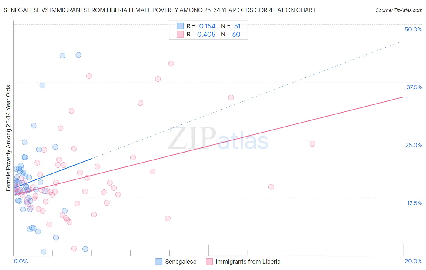 Senegalese vs Immigrants from Liberia Female Poverty Among 25-34 Year Olds