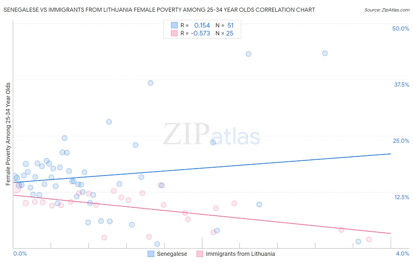 Senegalese vs Immigrants from Lithuania Female Poverty Among 25-34 Year Olds