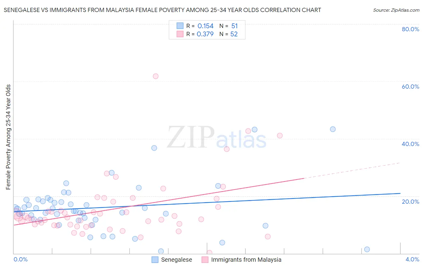 Senegalese vs Immigrants from Malaysia Female Poverty Among 25-34 Year Olds