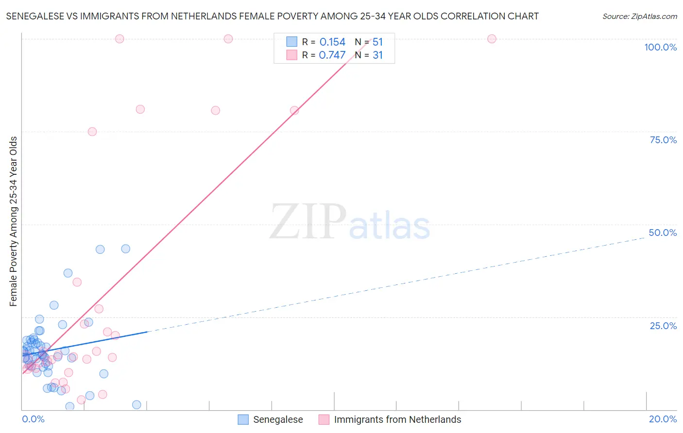 Senegalese vs Immigrants from Netherlands Female Poverty Among 25-34 Year Olds