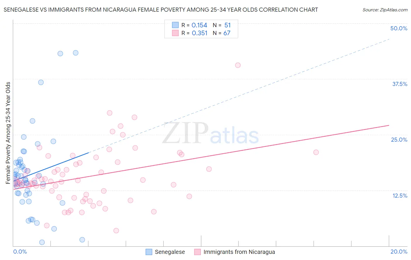 Senegalese vs Immigrants from Nicaragua Female Poverty Among 25-34 Year Olds