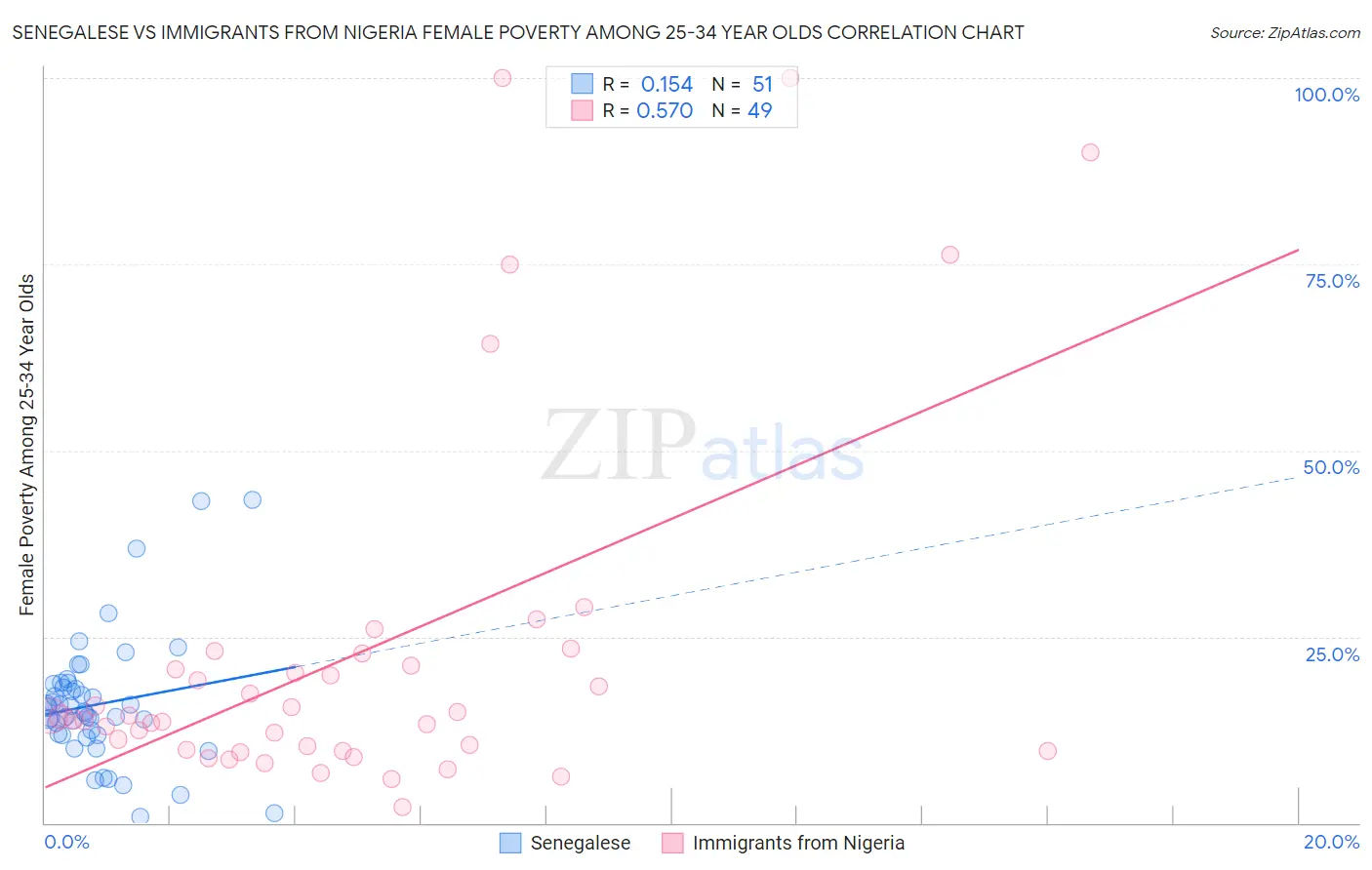 Senegalese vs Immigrants from Nigeria Female Poverty Among 25-34 Year Olds