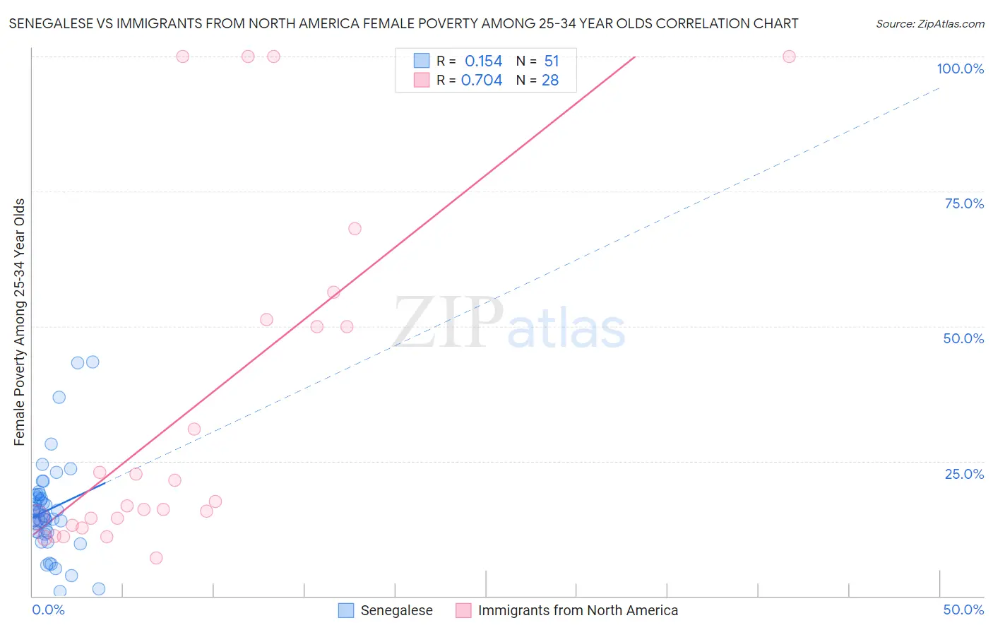 Senegalese vs Immigrants from North America Female Poverty Among 25-34 Year Olds