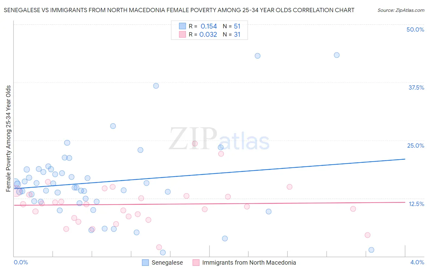 Senegalese vs Immigrants from North Macedonia Female Poverty Among 25-34 Year Olds