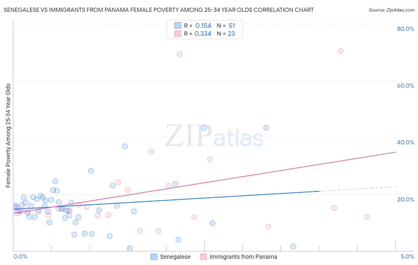 Senegalese vs Immigrants from Panama Female Poverty Among 25-34 Year Olds