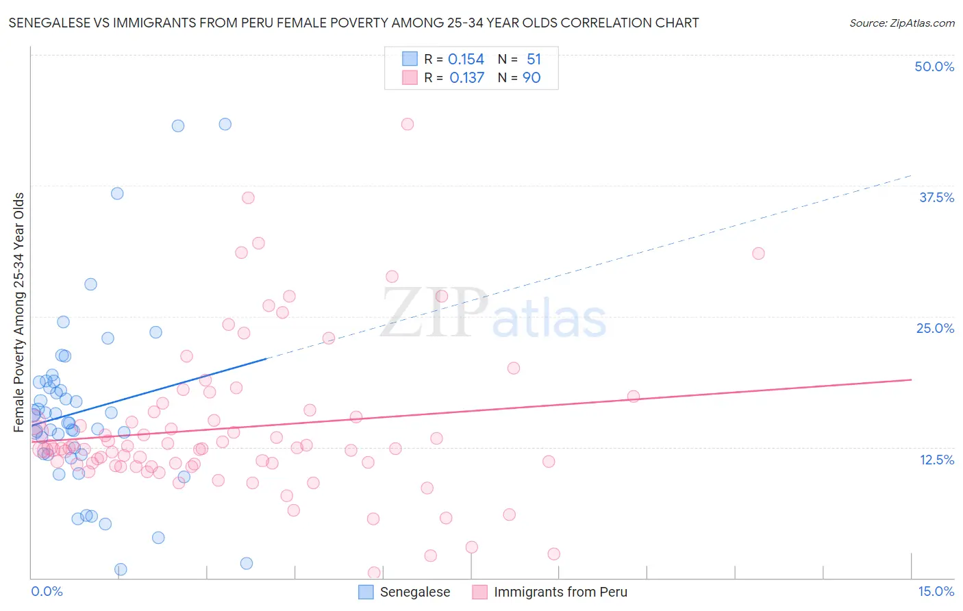 Senegalese vs Immigrants from Peru Female Poverty Among 25-34 Year Olds