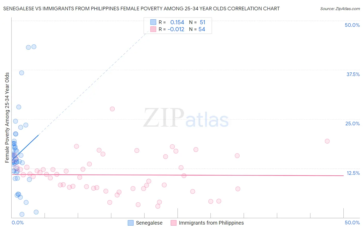 Senegalese vs Immigrants from Philippines Female Poverty Among 25-34 Year Olds