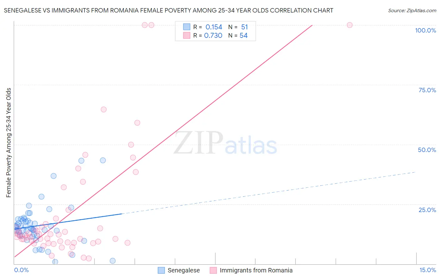 Senegalese vs Immigrants from Romania Female Poverty Among 25-34 Year Olds