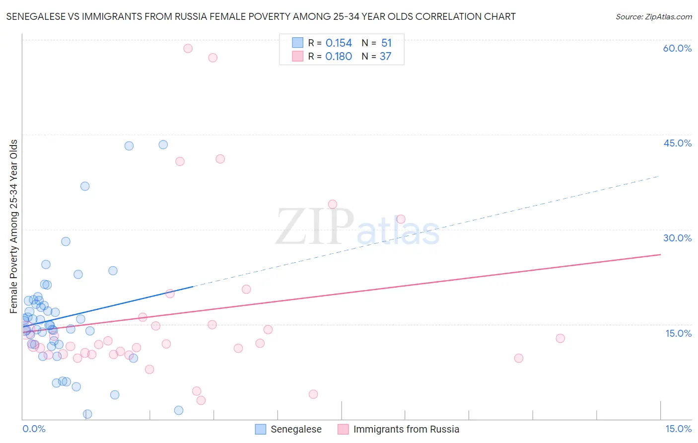 Senegalese vs Immigrants from Russia Female Poverty Among 25-34 Year Olds