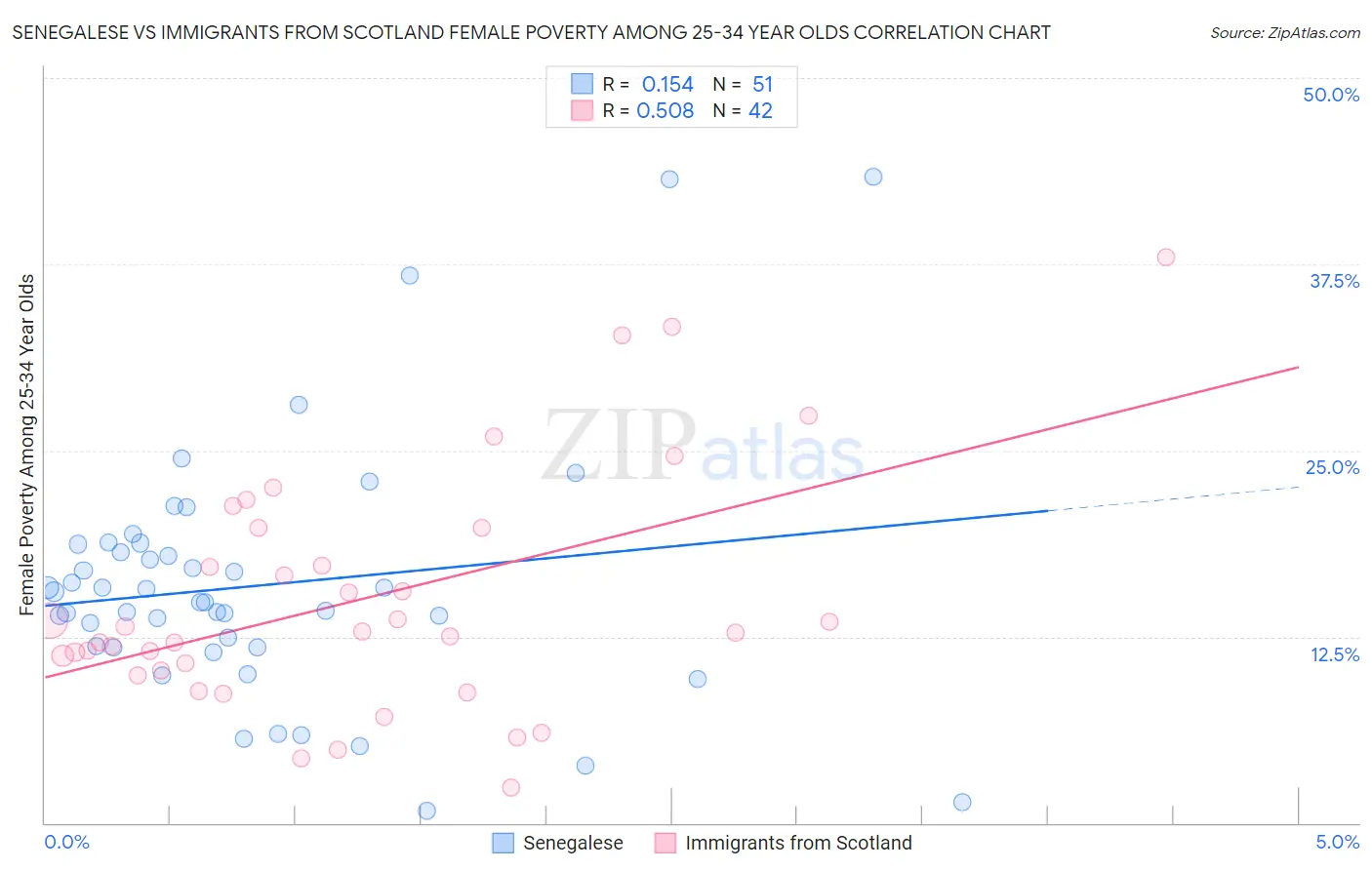 Senegalese vs Immigrants from Scotland Female Poverty Among 25-34 Year Olds