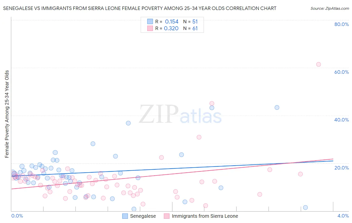 Senegalese vs Immigrants from Sierra Leone Female Poverty Among 25-34 Year Olds