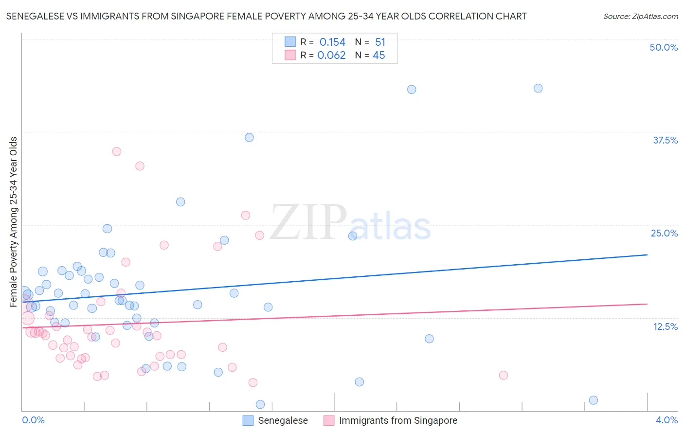 Senegalese vs Immigrants from Singapore Female Poverty Among 25-34 Year Olds