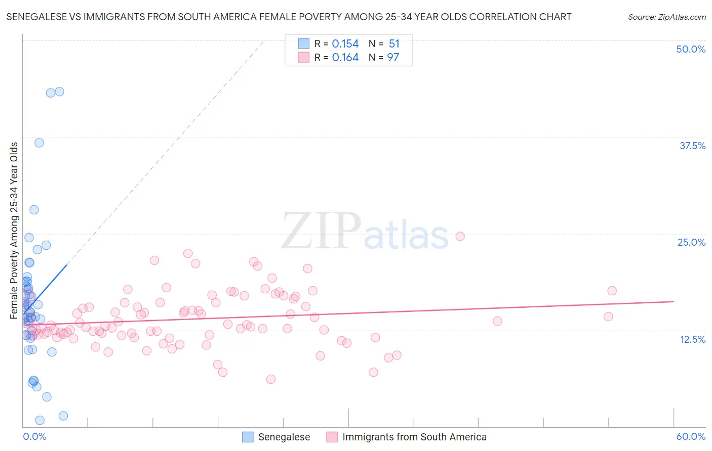 Senegalese vs Immigrants from South America Female Poverty Among 25-34 Year Olds