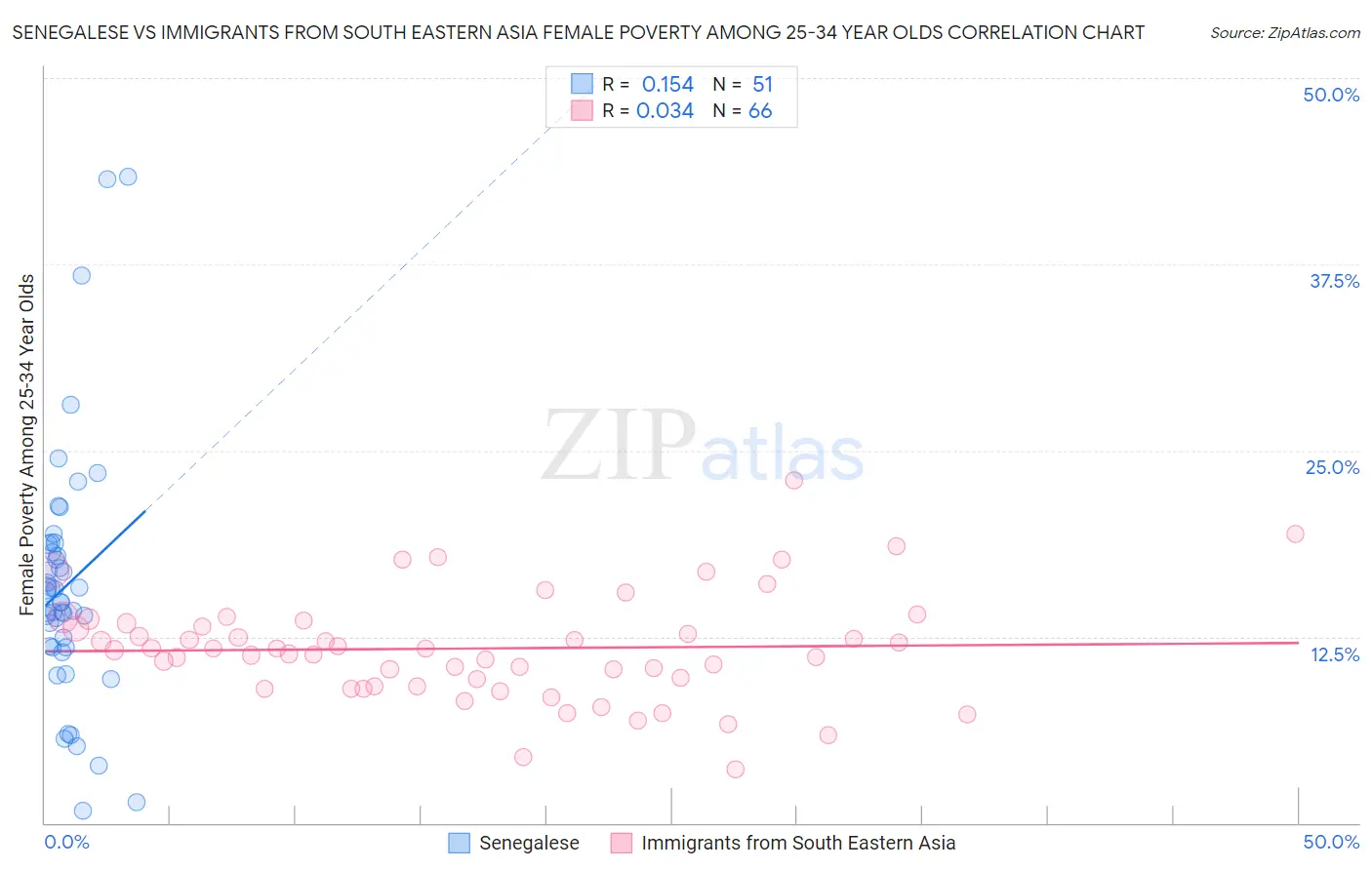 Senegalese vs Immigrants from South Eastern Asia Female Poverty Among 25-34 Year Olds