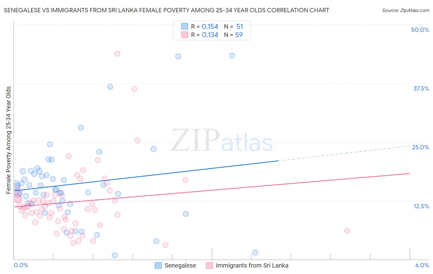 Senegalese vs Immigrants from Sri Lanka Female Poverty Among 25-34 Year Olds