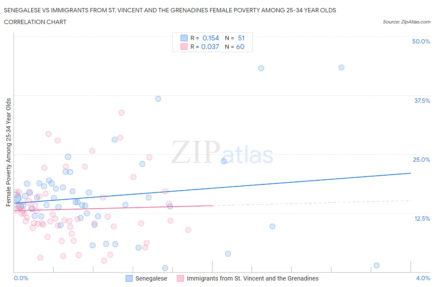 Senegalese vs Immigrants from St. Vincent and the Grenadines Female Poverty Among 25-34 Year Olds