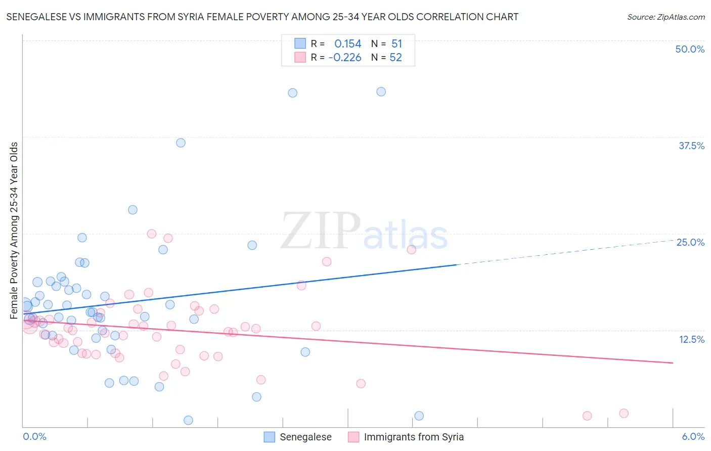 Senegalese vs Immigrants from Syria Female Poverty Among 25-34 Year Olds