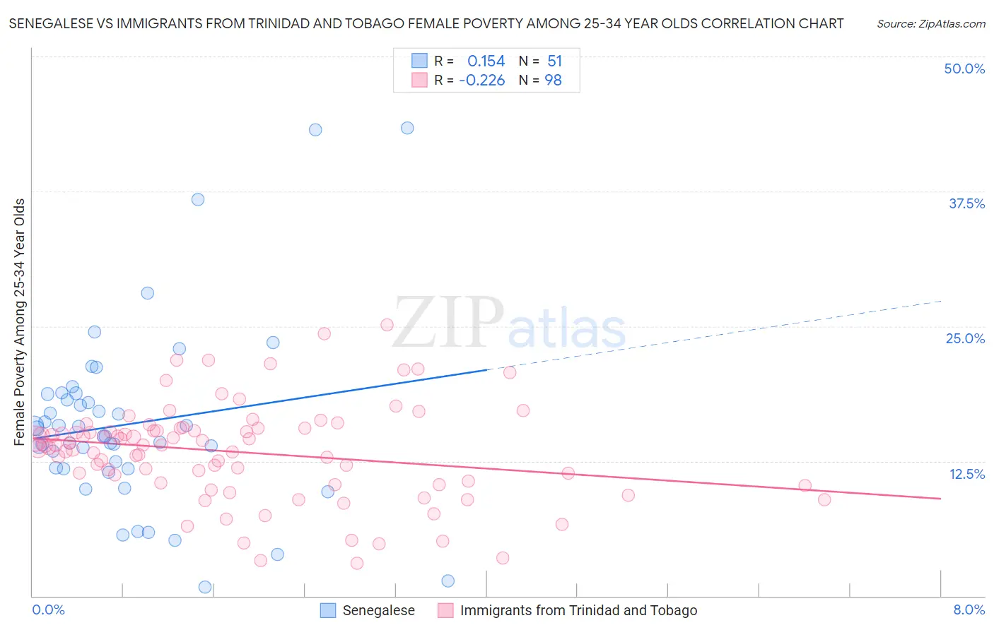 Senegalese vs Immigrants from Trinidad and Tobago Female Poverty Among 25-34 Year Olds