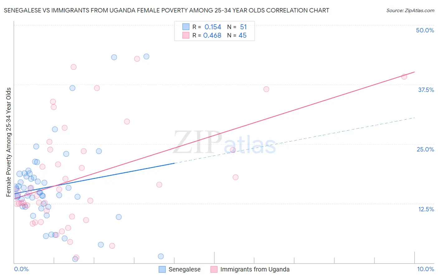 Senegalese vs Immigrants from Uganda Female Poverty Among 25-34 Year Olds