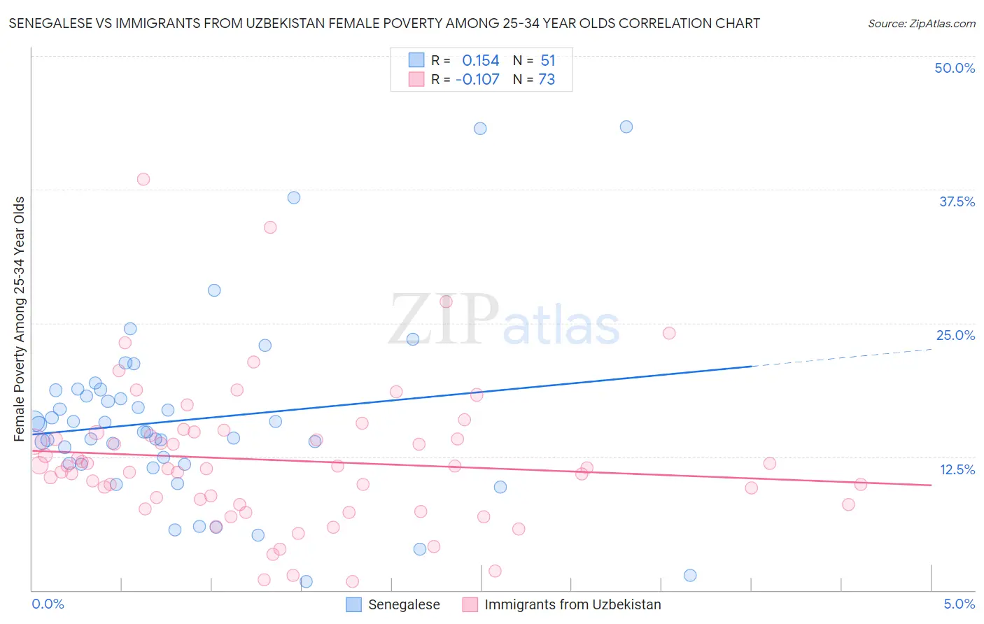 Senegalese vs Immigrants from Uzbekistan Female Poverty Among 25-34 Year Olds