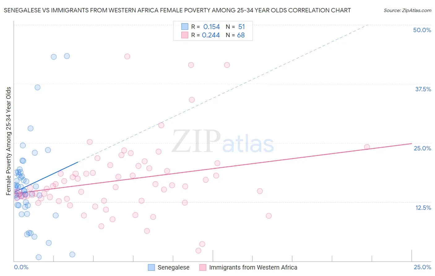 Senegalese vs Immigrants from Western Africa Female Poverty Among 25-34 Year Olds