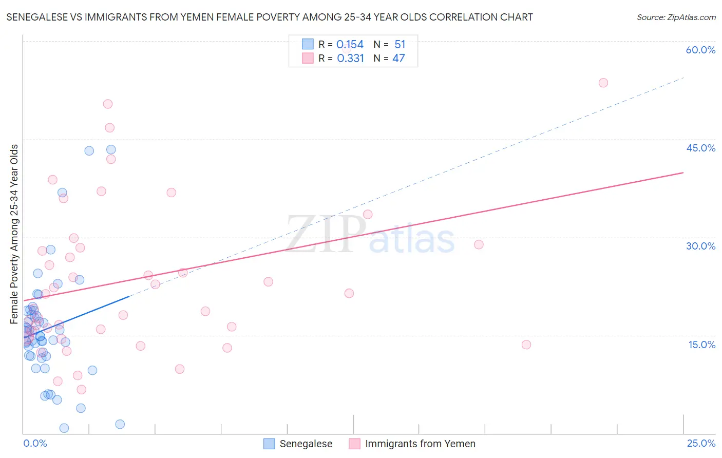 Senegalese vs Immigrants from Yemen Female Poverty Among 25-34 Year Olds