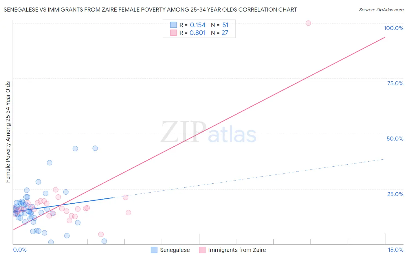 Senegalese vs Immigrants from Zaire Female Poverty Among 25-34 Year Olds