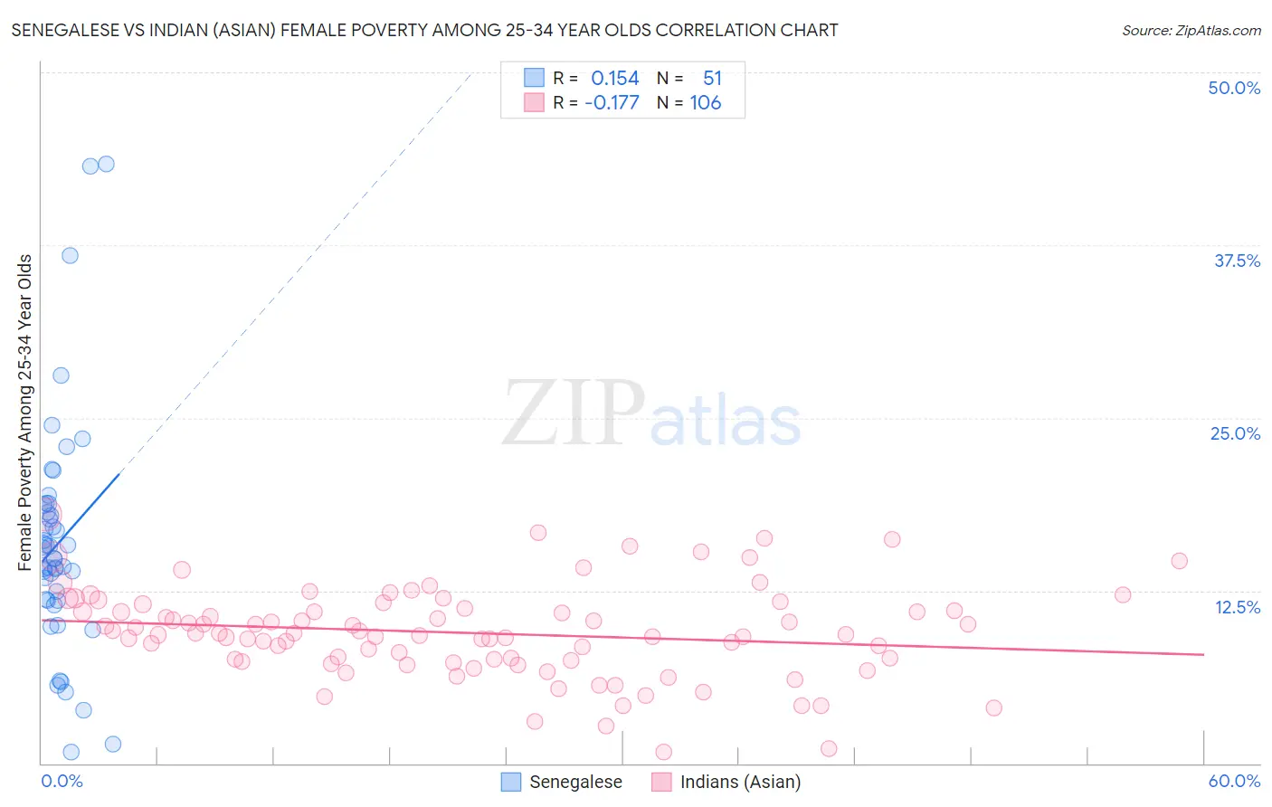 Senegalese vs Indian (Asian) Female Poverty Among 25-34 Year Olds