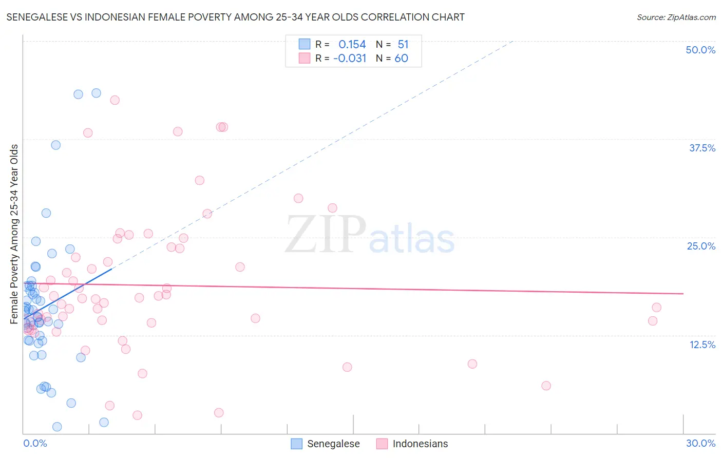 Senegalese vs Indonesian Female Poverty Among 25-34 Year Olds