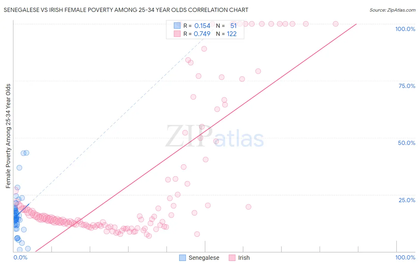 Senegalese vs Irish Female Poverty Among 25-34 Year Olds