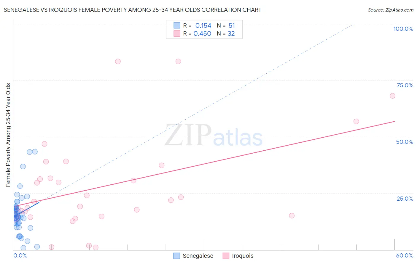 Senegalese vs Iroquois Female Poverty Among 25-34 Year Olds